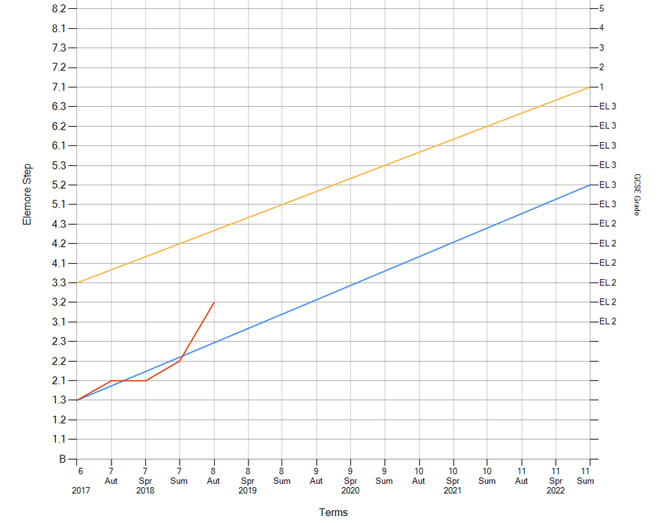 Progress Graph